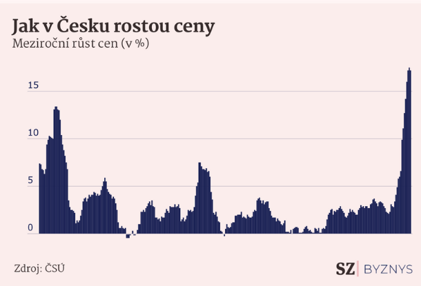 Чехи стали стремительно беднеть. Наблюдается самый быстрый рост цен за последние 20 лет
